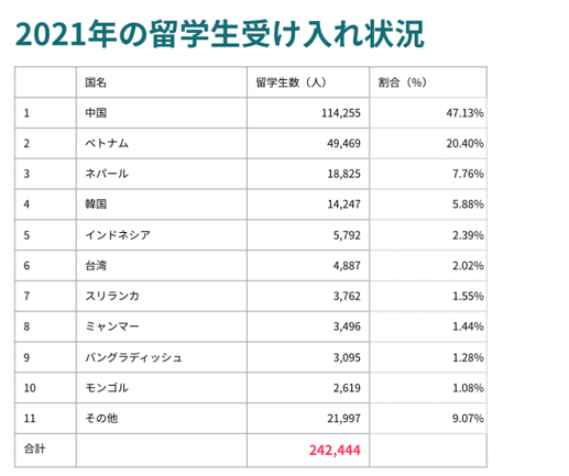 留学生受け入れ30万人計画はさらに拡大 〜 立命館アジア太平洋